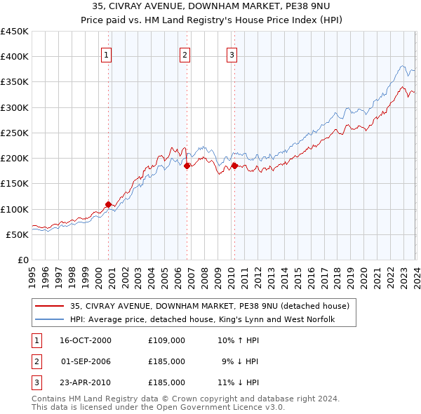 35, CIVRAY AVENUE, DOWNHAM MARKET, PE38 9NU: Price paid vs HM Land Registry's House Price Index