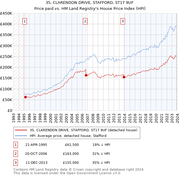 35, CLARENDON DRIVE, STAFFORD, ST17 9UF: Price paid vs HM Land Registry's House Price Index