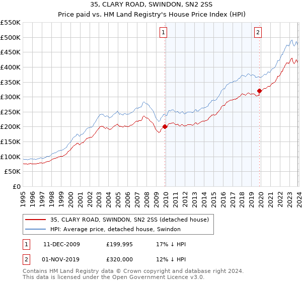 35, CLARY ROAD, SWINDON, SN2 2SS: Price paid vs HM Land Registry's House Price Index