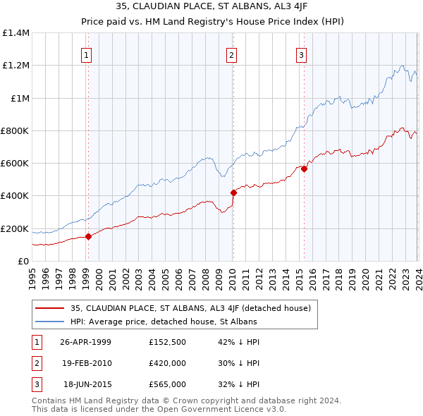 35, CLAUDIAN PLACE, ST ALBANS, AL3 4JF: Price paid vs HM Land Registry's House Price Index