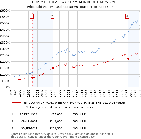 35, CLAYPATCH ROAD, WYESHAM, MONMOUTH, NP25 3PN: Price paid vs HM Land Registry's House Price Index