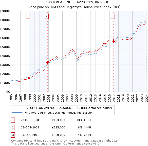 35, CLAYTON AVENUE, HASSOCKS, BN6 8HD: Price paid vs HM Land Registry's House Price Index