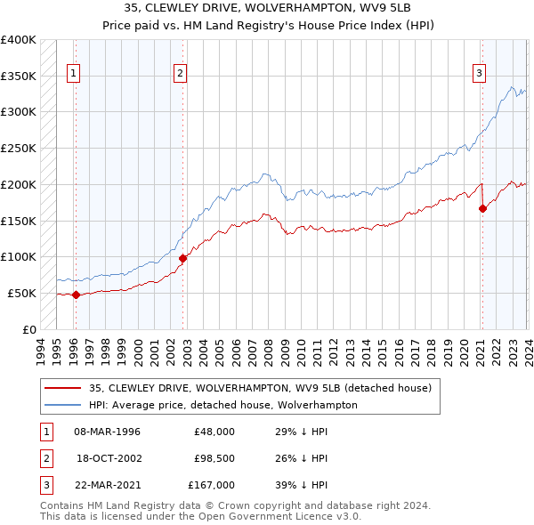 35, CLEWLEY DRIVE, WOLVERHAMPTON, WV9 5LB: Price paid vs HM Land Registry's House Price Index