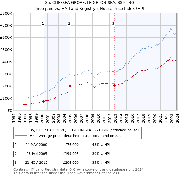 35, CLIFFSEA GROVE, LEIGH-ON-SEA, SS9 1NG: Price paid vs HM Land Registry's House Price Index