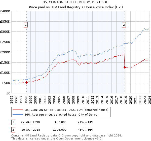 35, CLINTON STREET, DERBY, DE21 6DH: Price paid vs HM Land Registry's House Price Index