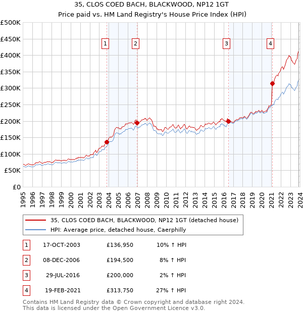 35, CLOS COED BACH, BLACKWOOD, NP12 1GT: Price paid vs HM Land Registry's House Price Index