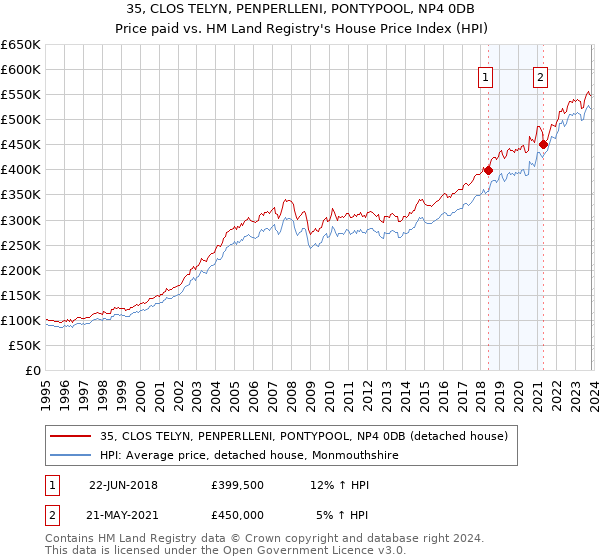 35, CLOS TELYN, PENPERLLENI, PONTYPOOL, NP4 0DB: Price paid vs HM Land Registry's House Price Index