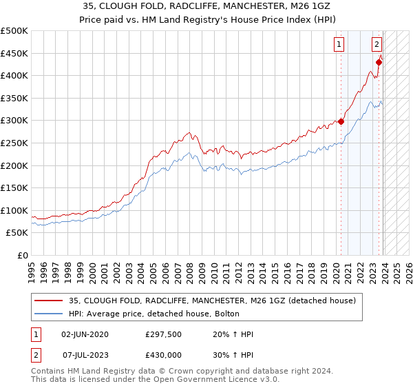 35, CLOUGH FOLD, RADCLIFFE, MANCHESTER, M26 1GZ: Price paid vs HM Land Registry's House Price Index