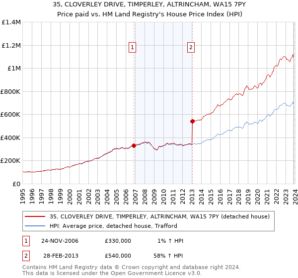 35, CLOVERLEY DRIVE, TIMPERLEY, ALTRINCHAM, WA15 7PY: Price paid vs HM Land Registry's House Price Index