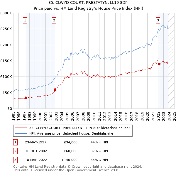 35, CLWYD COURT, PRESTATYN, LL19 8DP: Price paid vs HM Land Registry's House Price Index
