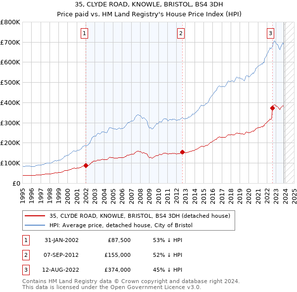 35, CLYDE ROAD, KNOWLE, BRISTOL, BS4 3DH: Price paid vs HM Land Registry's House Price Index