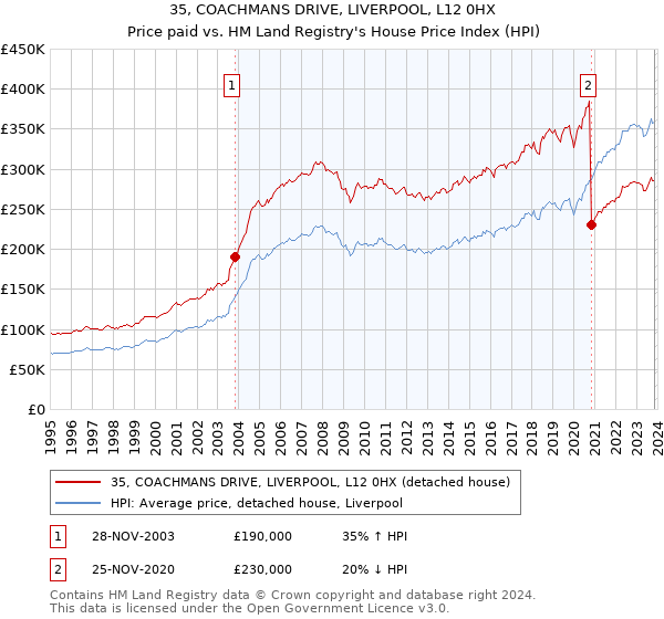 35, COACHMANS DRIVE, LIVERPOOL, L12 0HX: Price paid vs HM Land Registry's House Price Index