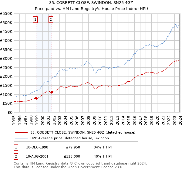35, COBBETT CLOSE, SWINDON, SN25 4GZ: Price paid vs HM Land Registry's House Price Index