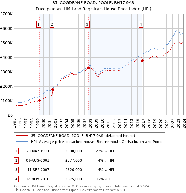 35, COGDEANE ROAD, POOLE, BH17 9AS: Price paid vs HM Land Registry's House Price Index