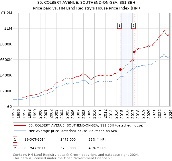 35, COLBERT AVENUE, SOUTHEND-ON-SEA, SS1 3BH: Price paid vs HM Land Registry's House Price Index