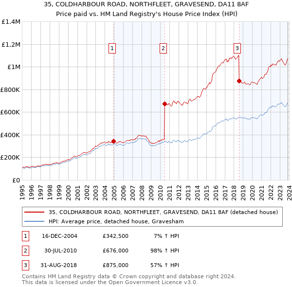 35, COLDHARBOUR ROAD, NORTHFLEET, GRAVESEND, DA11 8AF: Price paid vs HM Land Registry's House Price Index