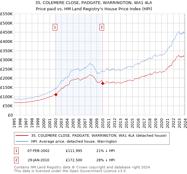 35, COLEMERE CLOSE, PADGATE, WARRINGTON, WA1 4LA: Price paid vs HM Land Registry's House Price Index