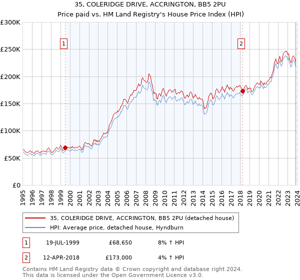 35, COLERIDGE DRIVE, ACCRINGTON, BB5 2PU: Price paid vs HM Land Registry's House Price Index