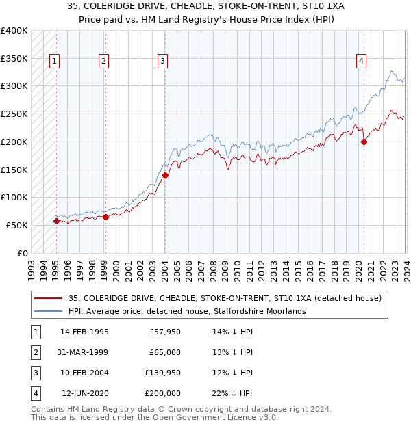 35, COLERIDGE DRIVE, CHEADLE, STOKE-ON-TRENT, ST10 1XA: Price paid vs HM Land Registry's House Price Index