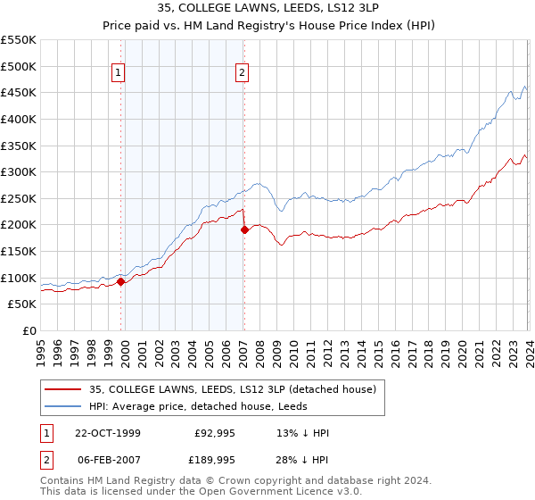35, COLLEGE LAWNS, LEEDS, LS12 3LP: Price paid vs HM Land Registry's House Price Index