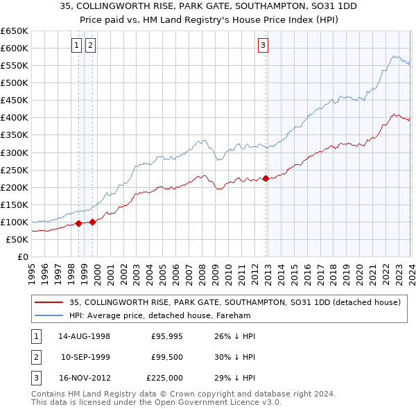 35, COLLINGWORTH RISE, PARK GATE, SOUTHAMPTON, SO31 1DD: Price paid vs HM Land Registry's House Price Index