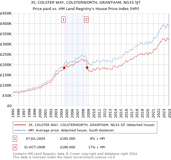 35, COLSTER WAY, COLSTERWORTH, GRANTHAM, NG33 5JT: Price paid vs HM Land Registry's House Price Index