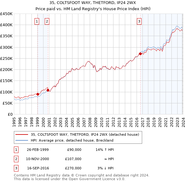 35, COLTSFOOT WAY, THETFORD, IP24 2WX: Price paid vs HM Land Registry's House Price Index