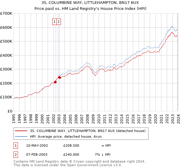 35, COLUMBINE WAY, LITTLEHAMPTON, BN17 6UX: Price paid vs HM Land Registry's House Price Index
