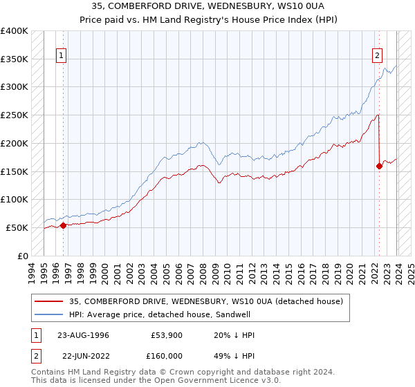 35, COMBERFORD DRIVE, WEDNESBURY, WS10 0UA: Price paid vs HM Land Registry's House Price Index