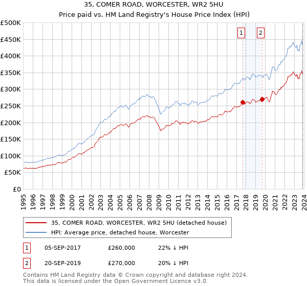 35, COMER ROAD, WORCESTER, WR2 5HU: Price paid vs HM Land Registry's House Price Index