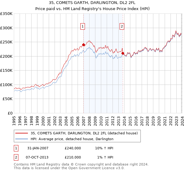 35, COMETS GARTH, DARLINGTON, DL2 2FL: Price paid vs HM Land Registry's House Price Index