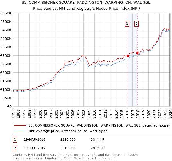 35, COMMISSIONER SQUARE, PADDINGTON, WARRINGTON, WA1 3GL: Price paid vs HM Land Registry's House Price Index