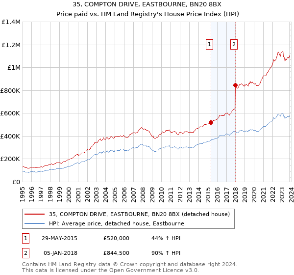 35, COMPTON DRIVE, EASTBOURNE, BN20 8BX: Price paid vs HM Land Registry's House Price Index