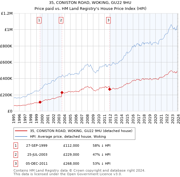 35, CONISTON ROAD, WOKING, GU22 9HU: Price paid vs HM Land Registry's House Price Index