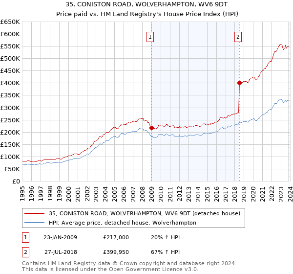 35, CONISTON ROAD, WOLVERHAMPTON, WV6 9DT: Price paid vs HM Land Registry's House Price Index