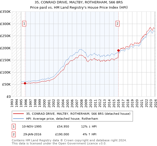 35, CONRAD DRIVE, MALTBY, ROTHERHAM, S66 8RS: Price paid vs HM Land Registry's House Price Index