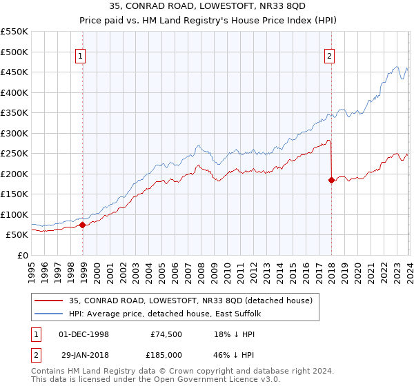 35, CONRAD ROAD, LOWESTOFT, NR33 8QD: Price paid vs HM Land Registry's House Price Index
