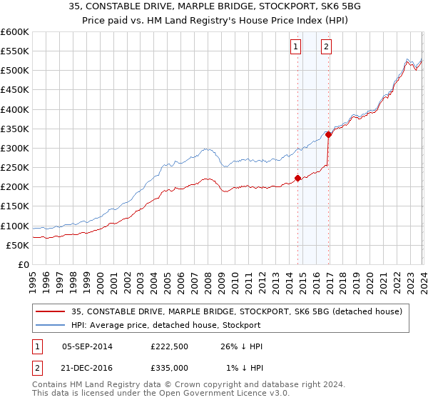 35, CONSTABLE DRIVE, MARPLE BRIDGE, STOCKPORT, SK6 5BG: Price paid vs HM Land Registry's House Price Index