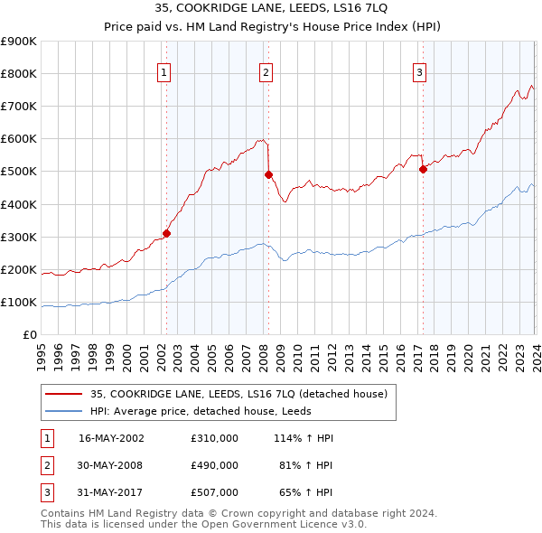 35, COOKRIDGE LANE, LEEDS, LS16 7LQ: Price paid vs HM Land Registry's House Price Index