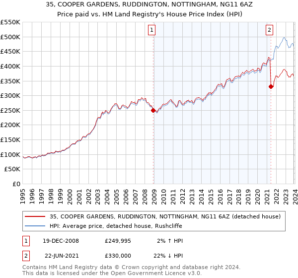 35, COOPER GARDENS, RUDDINGTON, NOTTINGHAM, NG11 6AZ: Price paid vs HM Land Registry's House Price Index
