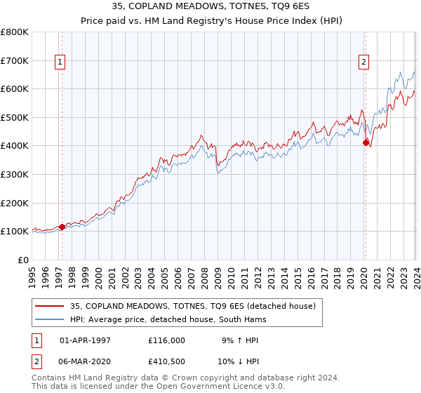 35, COPLAND MEADOWS, TOTNES, TQ9 6ES: Price paid vs HM Land Registry's House Price Index
