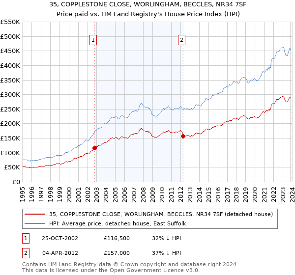 35, COPPLESTONE CLOSE, WORLINGHAM, BECCLES, NR34 7SF: Price paid vs HM Land Registry's House Price Index