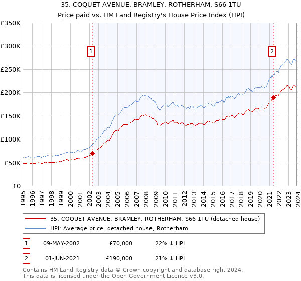 35, COQUET AVENUE, BRAMLEY, ROTHERHAM, S66 1TU: Price paid vs HM Land Registry's House Price Index
