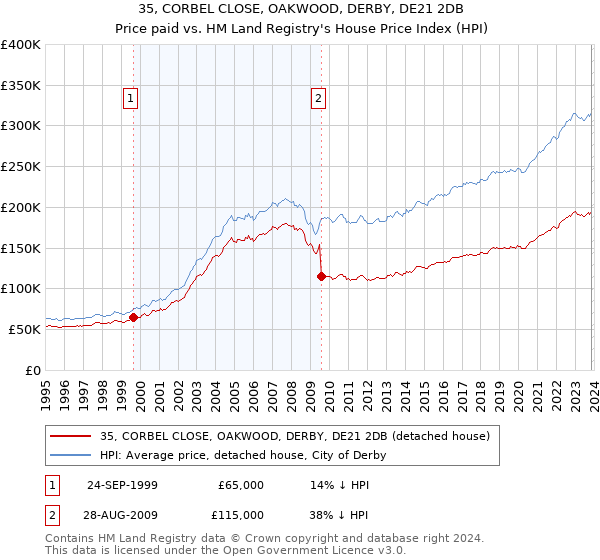 35, CORBEL CLOSE, OAKWOOD, DERBY, DE21 2DB: Price paid vs HM Land Registry's House Price Index