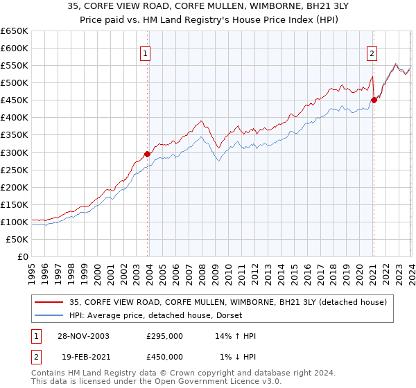 35, CORFE VIEW ROAD, CORFE MULLEN, WIMBORNE, BH21 3LY: Price paid vs HM Land Registry's House Price Index