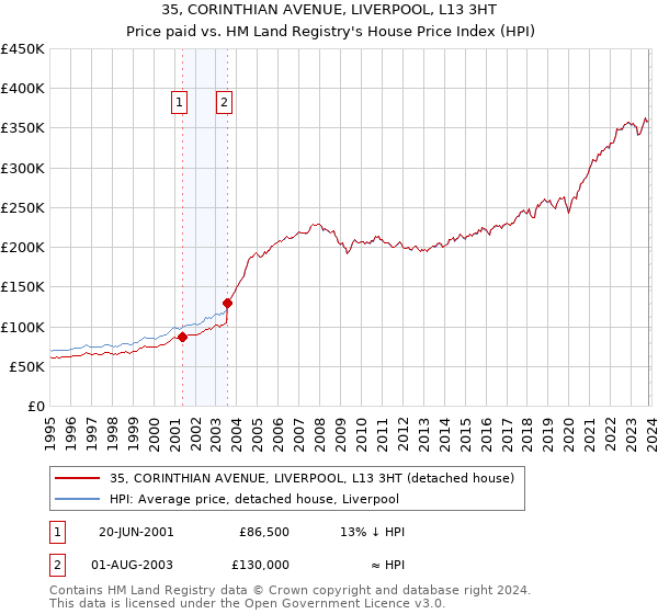 35, CORINTHIAN AVENUE, LIVERPOOL, L13 3HT: Price paid vs HM Land Registry's House Price Index