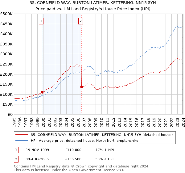 35, CORNFIELD WAY, BURTON LATIMER, KETTERING, NN15 5YH: Price paid vs HM Land Registry's House Price Index