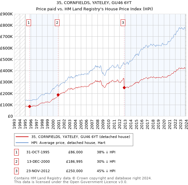 35, CORNFIELDS, YATELEY, GU46 6YT: Price paid vs HM Land Registry's House Price Index