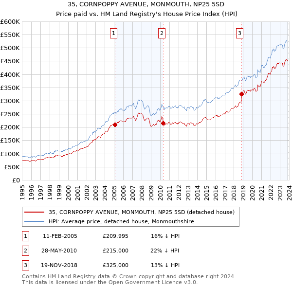 35, CORNPOPPY AVENUE, MONMOUTH, NP25 5SD: Price paid vs HM Land Registry's House Price Index