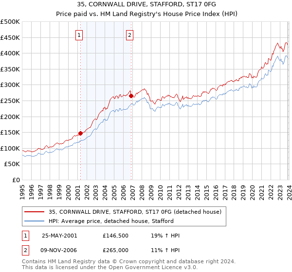 35, CORNWALL DRIVE, STAFFORD, ST17 0FG: Price paid vs HM Land Registry's House Price Index